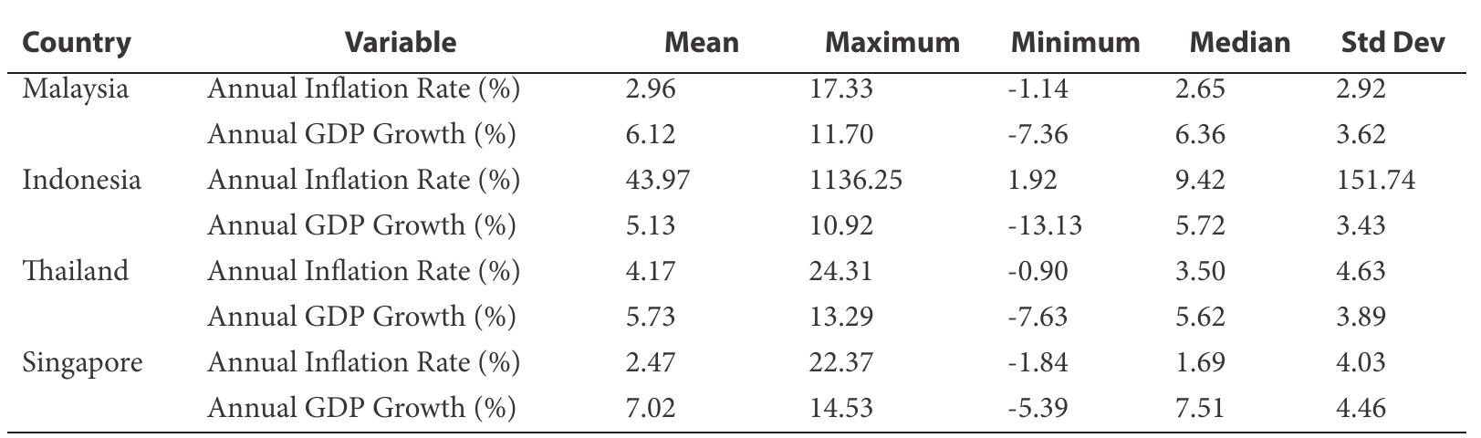 Descriptive Statistics of Inflation Rates and GDP Growth (1961-2020)  Table 1 