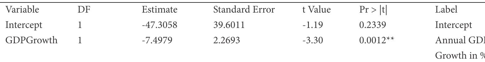 Dependent Variable: Inflation Rate (Annual Inflation in %)  Note: **Significant at 5%  Table 5  Breusch Pagan Test 