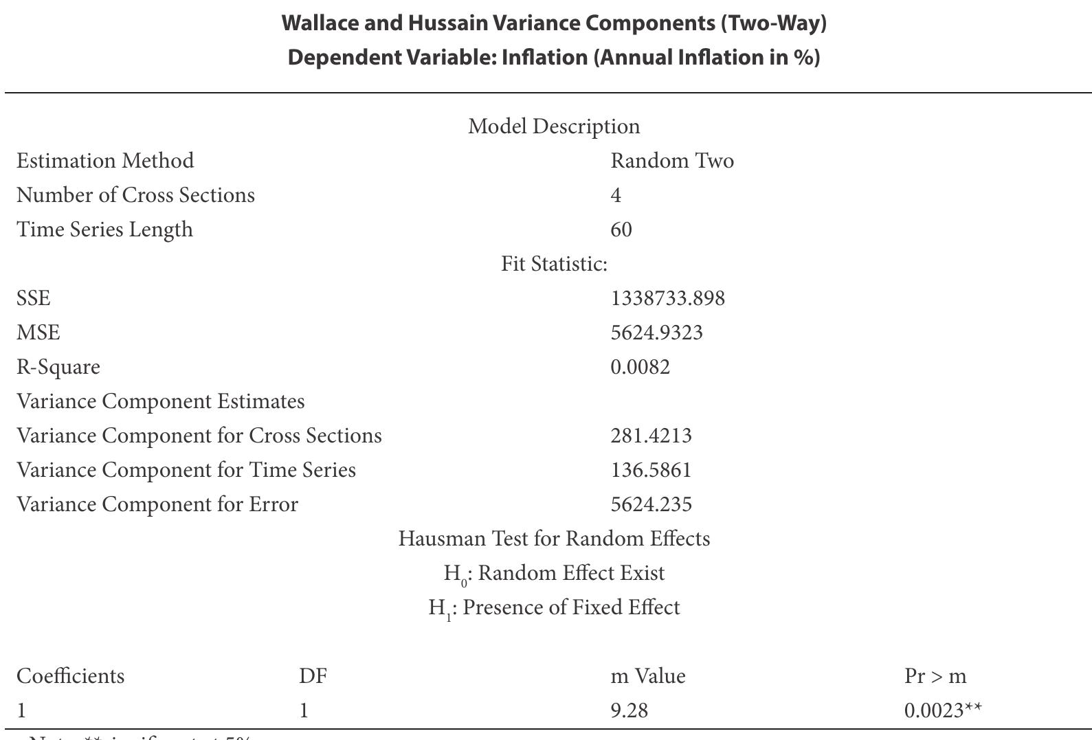 Wallace and Hussain Random Two Effects  Table 6 