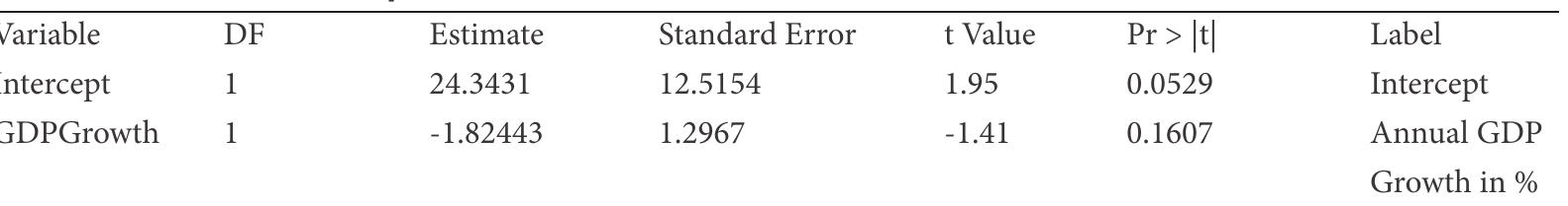 Dependent Variable: Inflation Rate (Annual Inflation in %) 