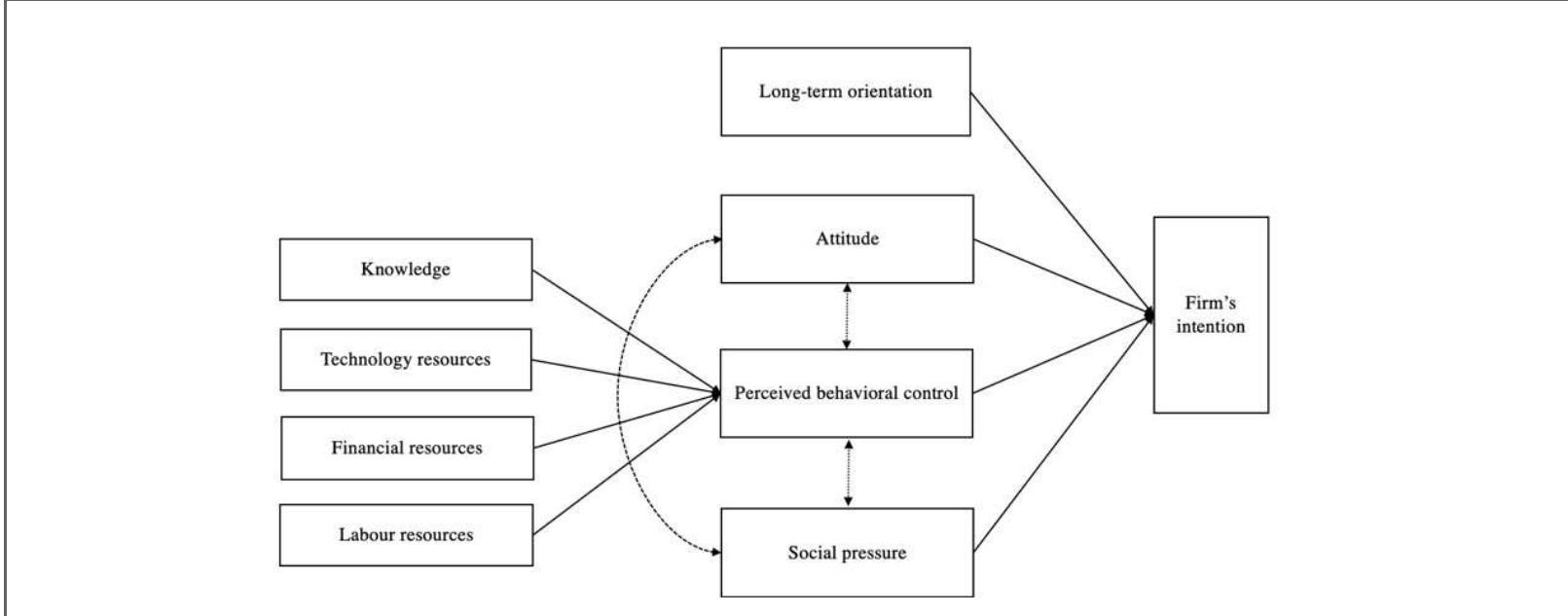 Conceptual Framework of the Study  Figure 1  are classified as hard factors, as they exhibit greater  Attitude is the first independent variable in the ‘PB framework with the ability to directly influence ntention. Ajzen and Fishbein (1991) stated that ttitudes can be assessed through organizations, ninority groups, and _ individuals. However, ganizations or groups do not possess an attitude hemselves but, rather, reflect it through their people, specially those who occupy major decision-making oles, such as owners or managers (Bashi et al., 2023; Zucchella et al., 2021). Indeed, the attitudes of owners ind managers can influence followers towards a pecific behavior. Following this logical reasoning, combined with the original definition of Ajzen (1991), | firm's attitude can be defined as the degree to which ts owners/managers form favorable or unfavorable ssessments of a plan of action. For example, if a firm’s  ywners/managers are ecologically responsible and  owners/managers are ecologically responsible and 