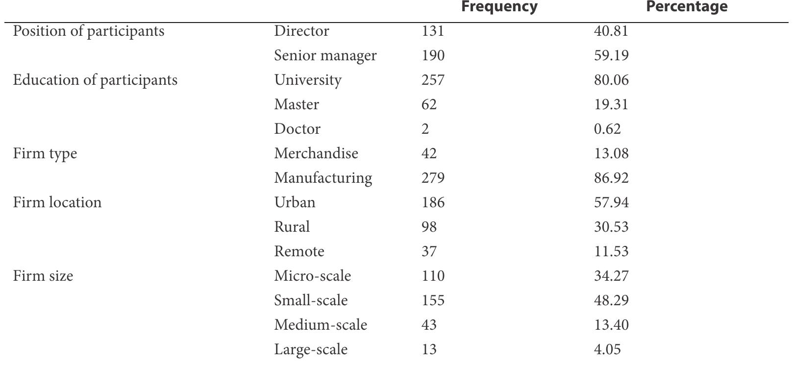 Respondent Profile  Third, we examine the measurement models, 