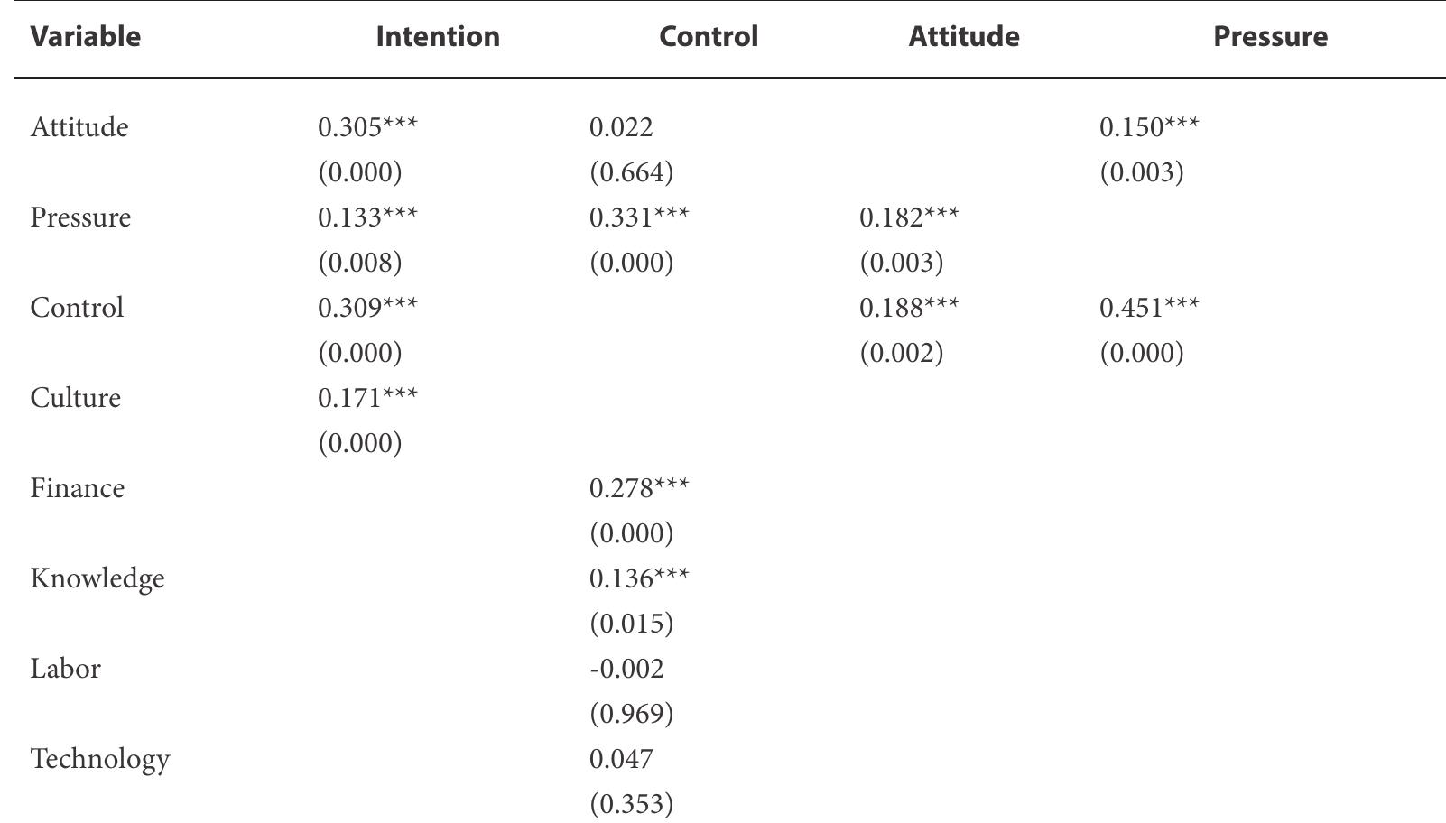 Structural Model—Standardized Path Coefficients  Note: (p-values are shown in parentheses; *, **, and *** denote significance at the 10%, 5%, and 1% level, respectively,  Table 3  Table 4 