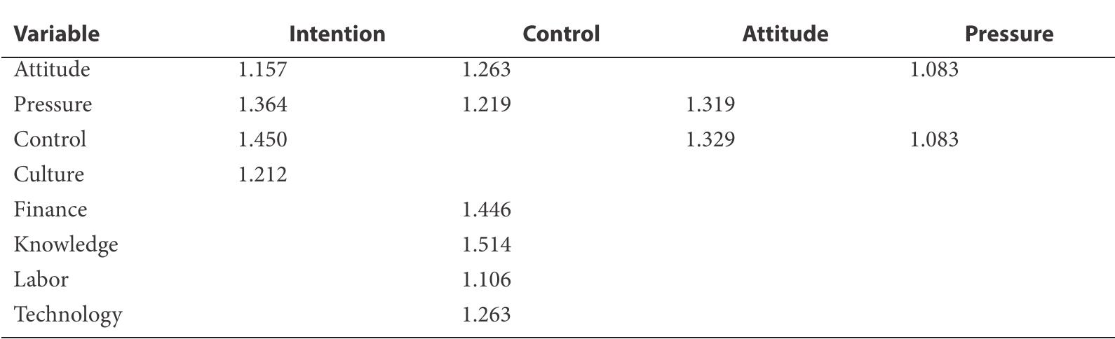 Multicollinearity Check (VIFs)  5. Discussion and Implications  In addition, this study develops a new concep- 