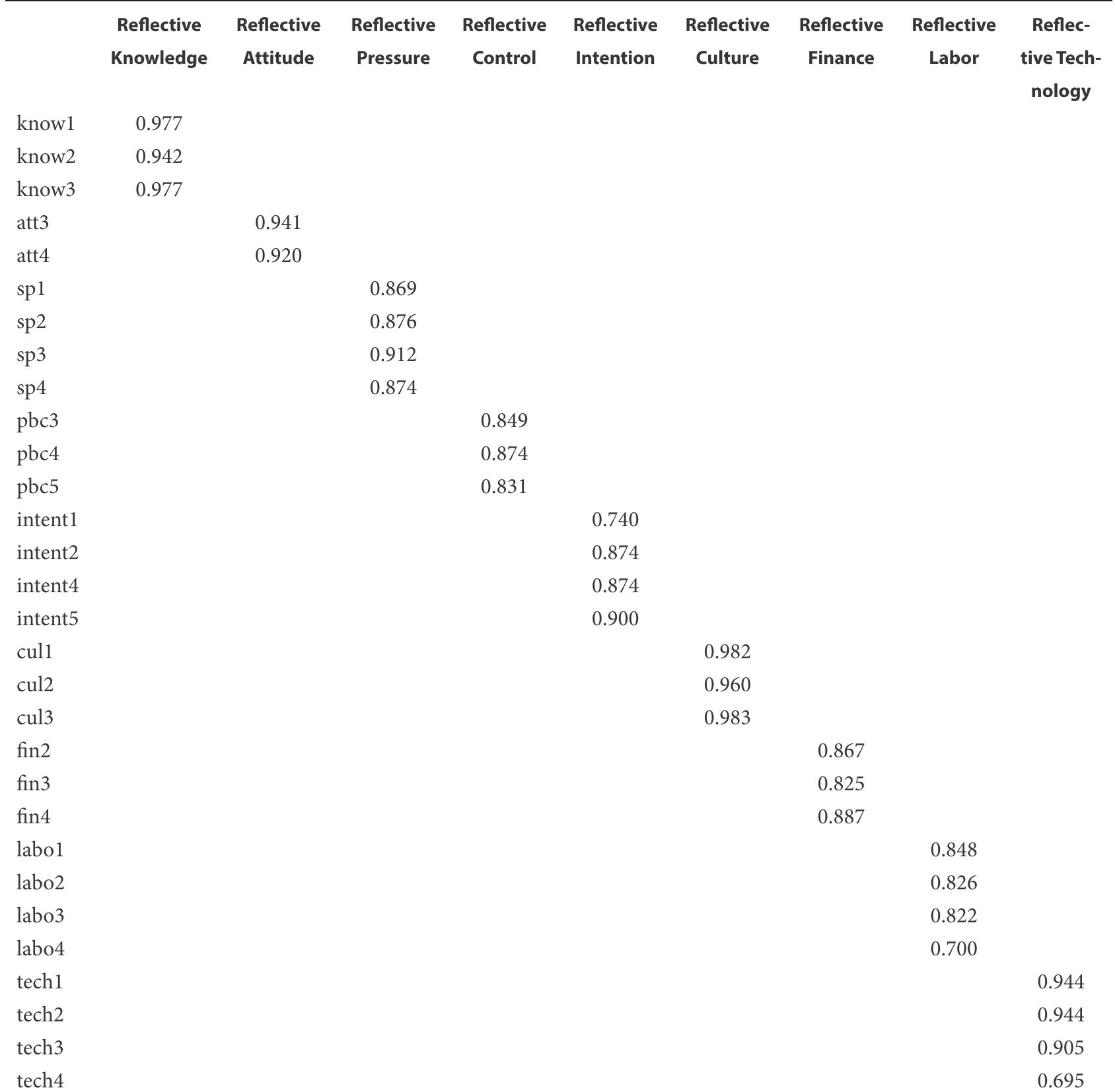 Measurement Model—Standardized loadings  Table 6 