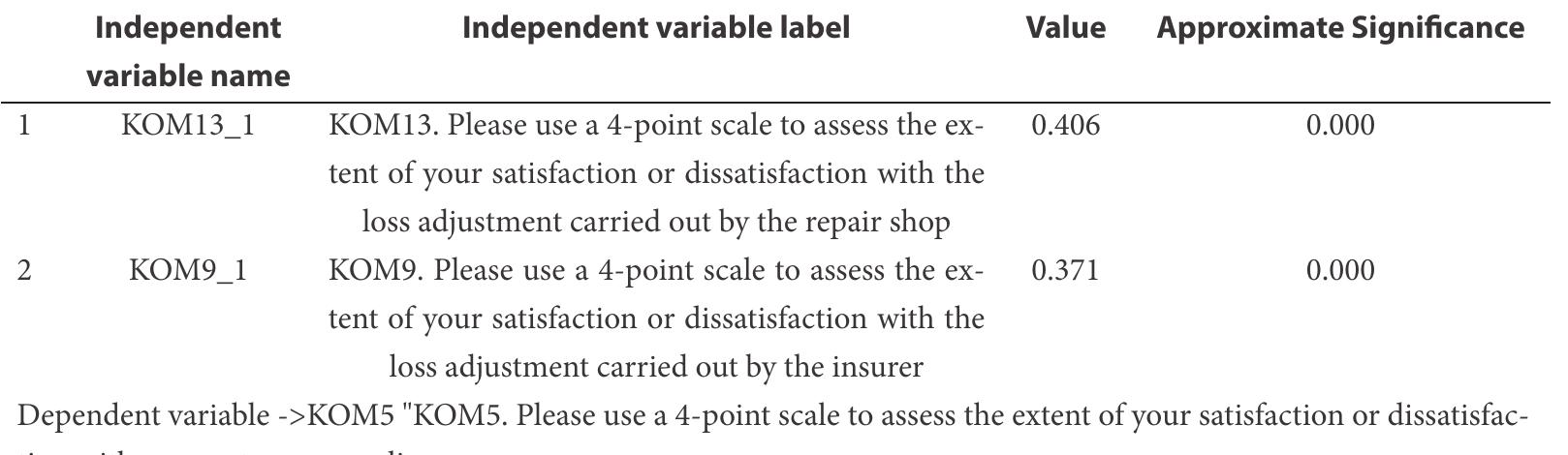 Satisfaction with Auto-casco Policies and the Assessment of the Insurer’s and Repair Shop’s Activity - Cramer's V 