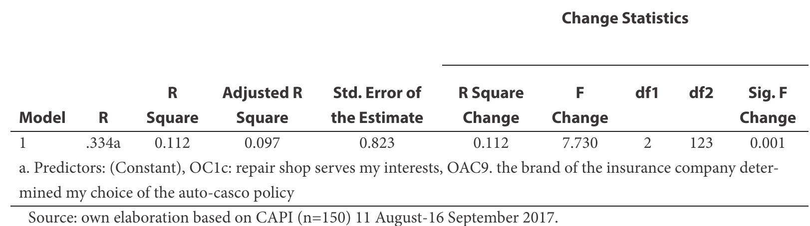 Linear Model Regression for Satisfaction with the Loss Adjustment Process Operated by an Insurer (From 1 to 4, the Highest) 