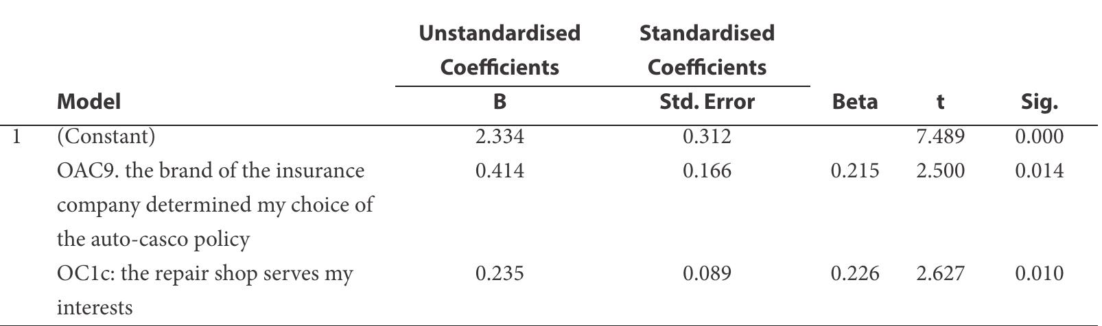 Source: own elaboration based on CAPI (N=150) 11 August-16 September 2017.  Coefficients for Satisfaction with the Loss Adjustment Process Operated by an Insurer (From 1 to 4, the Highest) 