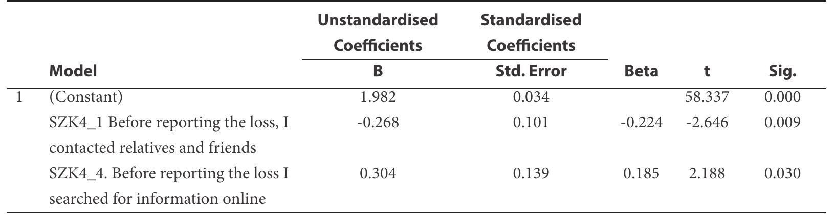Source: own calculations based on CAPI (N=150) 11. August -16. September 2017.  Coefficients for the Performance of Insurance Contracts (Compensation as % of Subjective Loss)  Table 6 