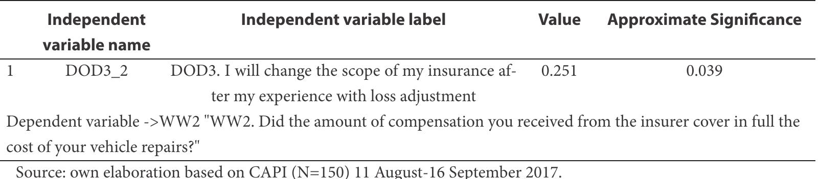 Satisfaction with Compensation vs. Scope of Insurance - Cramer's V  Table 7 