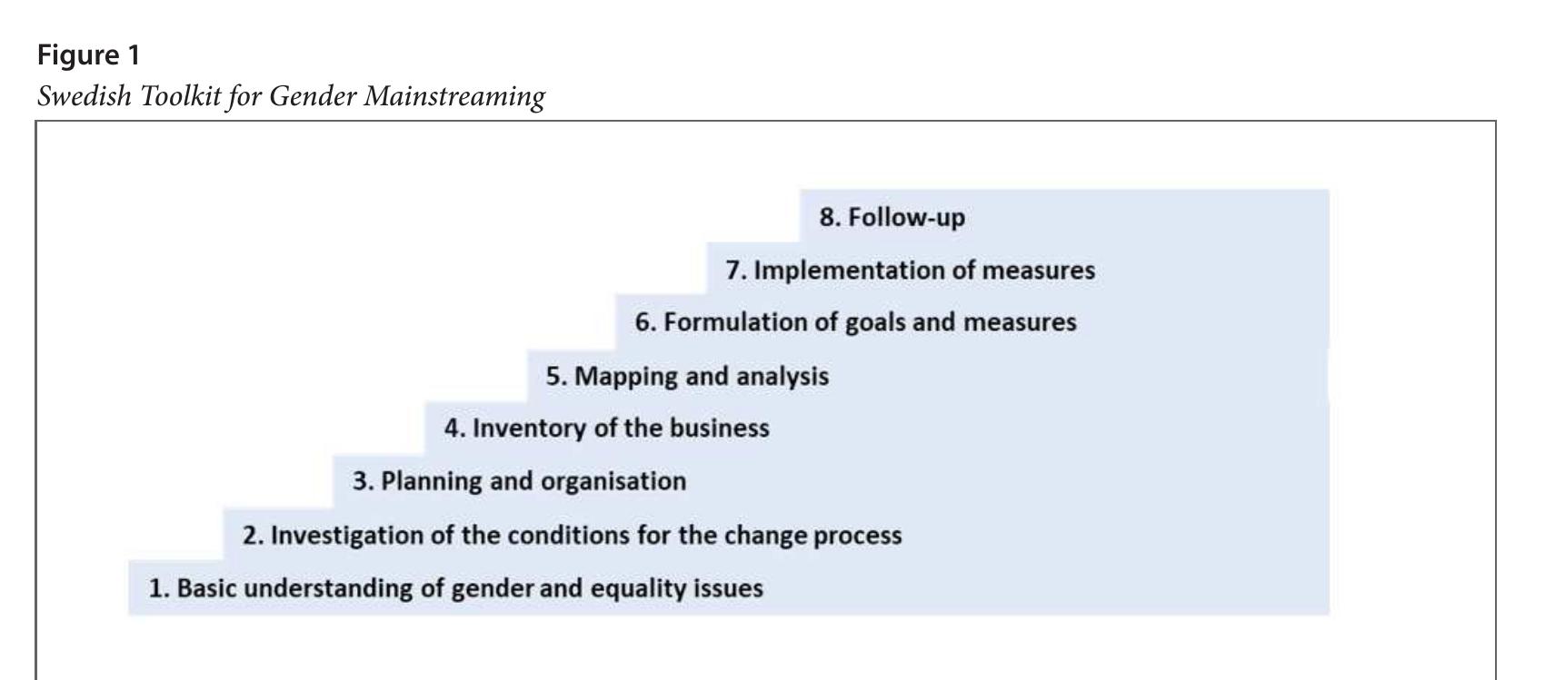 Low-carbon Energy Transition from the Lens of Feminist Theories  Realisation criteria, was developed and added to the previous constituents. The 4R framework can be applied with the aim of surveying necessary ac- tivities and developing a summary of actions to be financed. It can be applied to comprehend how ac- tions must be changed to encourage gender equal- ity and diversity and analyze gender-relevant issues relevant to the actions. Therefore, the 4R method is based on representation, resources, realia, and re- alization. Representation provides a representation of genders in various processes at the organization. It is necessary to consider representation at all lev- els of decision-making processes. Resources indi- cate how equally are resources scattered between genders. It is necessary to evaluate the allocation of all types of resources, like expertise, management, and so on. Realia shows how the representation and resource allocations are related to gender norms in the institutions. It is necessary to show the reasons for the unequal distribution of resources. Realiza- tion indicates what measures should be developed to implement realization and how gender norms shape it. Answering all these problematic questions necessitates gender knowledge and competencies (Transport Innovation Gender Observatory, 2020).  Gender budgeting is a methodology that helps to identify the beneficiaries and disadvantaged groups in developing budgets. It aims to answer  questions such as, how public budgets are distrib-  uted amnno different cendere? Tynec the dictrihi_  Therefore, the primary objective of gender budget- ing is to guarantee equitable and fair distribution of public funds and resources. The method has been predominantly used to examine the allocation of public resources concerning gender. Based on the definition provided by the Council of Europe, gender budgeting is a gender-based assessment of budgets incorporating a gender perspective at all levels of the budgetary process and restructuring revenues and expenditures to promote gender equality (EIGE 2017). Usual components in gender budgeting are an examination of public budgets and actions from a gender equality point of view; relating public budgeting to gender equality pur- poses, reshaping budgets, and adjusting actions in a more gender-equal way. It includes gender equal- ity standpoints within the budget development cycle, checking and assessing achievements, ensur- ing transparency, and both genders’ participation  in the budget development process.  Realisation criteria, was developed and added to 