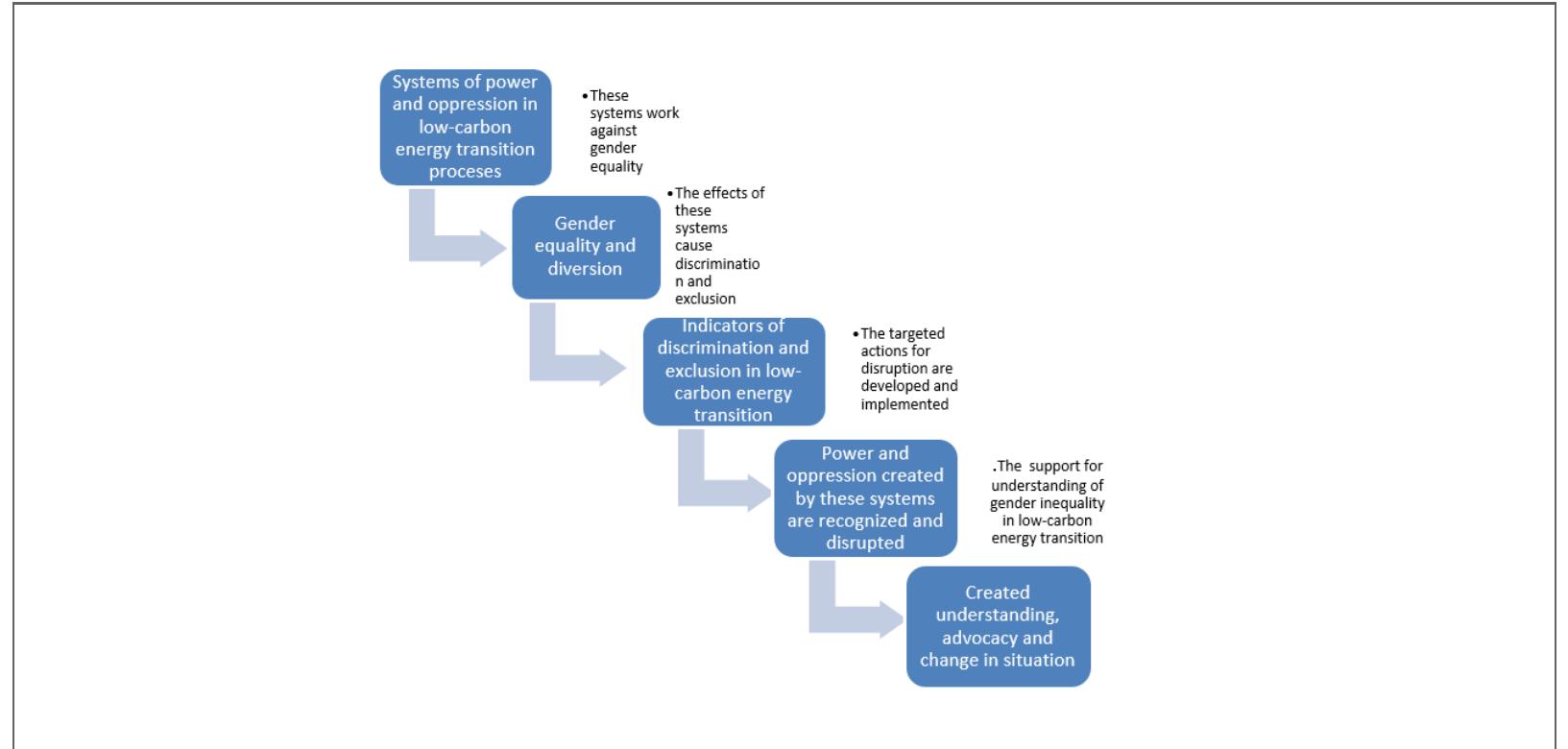 A Theoretical Framework for Gender Mainstreaming in Low-carbon Energy Transition  Figure 2  tween groups for oppression to occur. Power and privilege inequalities must be seen and defined from a systems-level perspective. Oppression can be intentional or unintentional, and it can be overt or covert. For example, the laws and regulations can be an example of oppressive structures. It is necessary to amend all discriminatory laws against women and ensure their access to justice. The low quality of institutions can create discrimination and gender inequality. The accountable, inclusive, and effective public institutions having the capac- ity to deliver equitable, accountable, and effective services are necessary for ensuring gender equality. The decision-making and oversight systems must be strengthened to implement key functions for en-  hanced accountability and inclusivity.  ganized according to the four dimensions: human capital, economic empowerment, voice and rights, and capacity building. Every element is closely in- terlinked, and positive results achieved by one el- ement can influence achievements in others. Also, the advancement in one area can be impeded if  other dimensions are not implemented as well. 