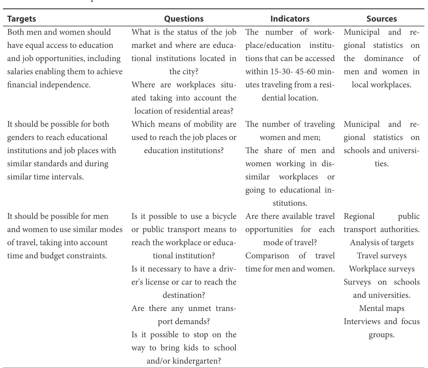 Source: created by authors based on (EIGE 2018; Ihlstrém et al. 2019; Transport Innovation Gender Observatory, 2020)  Table 1 