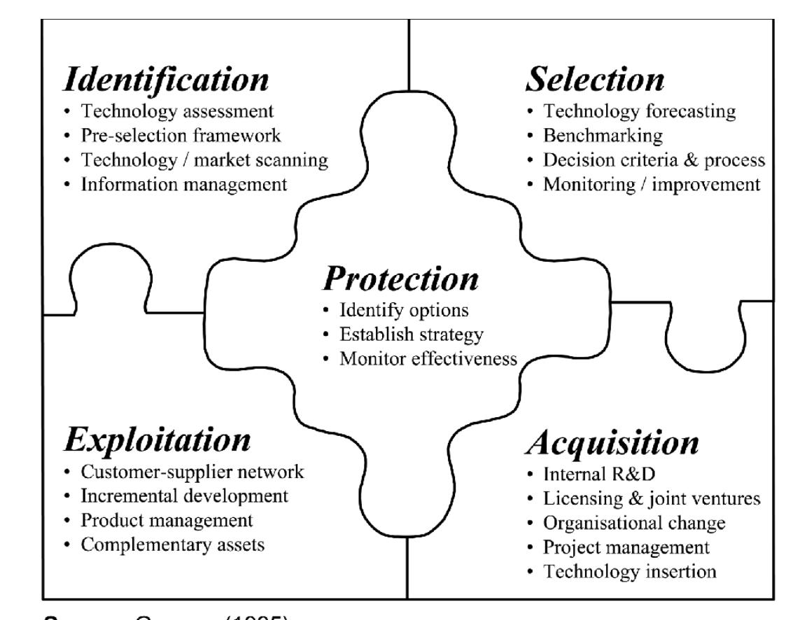 (PDF) Technology Management Process Framework
