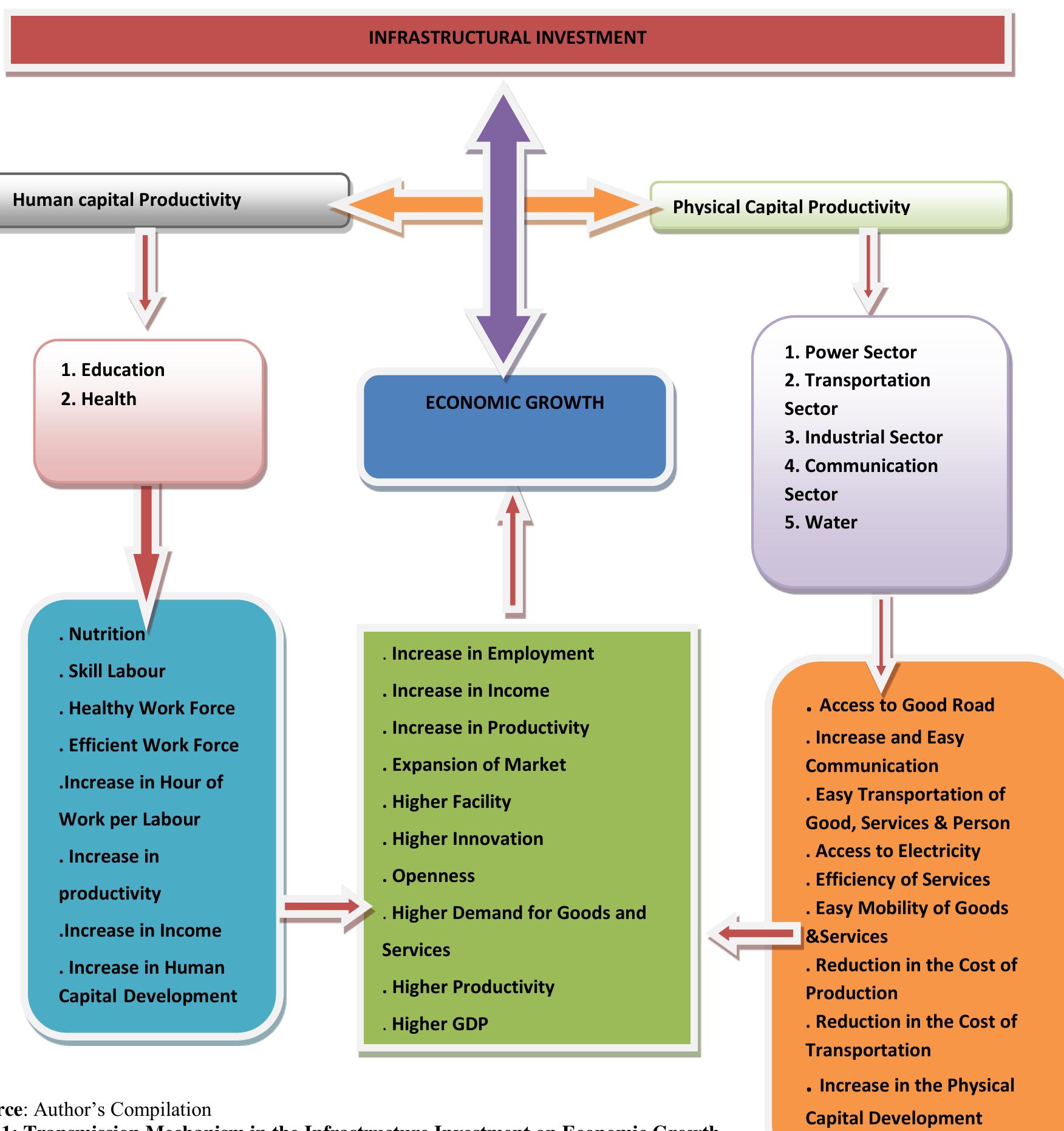 (PDF) IMPACT OF PUBLIC INVESTMENT IN INFRASTRUCTURE ON ECONOMIC GROWTH ...