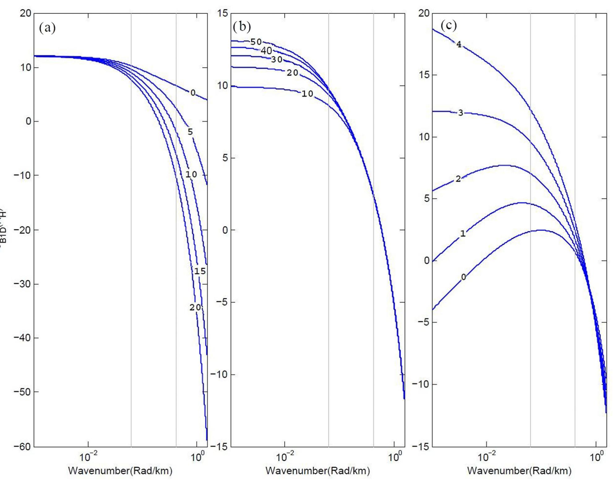 Figure 4. Theoretical radially averaged power spectrum as calculated by eq. (3) for different values of (a) depth to the top of the magnetic slab, (b) thicknes: of the magnetic slab, A Z and (c) fractal parameter, 6. The numbers on the panels are related to the different values of the parameters. For panel (a), a constan thickness of the magnetic slab of 30 km and a fractal parameter 3 are assumed. In panel (b), a constant depth to the top of the magnetic slab of 5 km anc a constant fractal parameter of 3 are used. For panel (c), constant depths to the top and bottom of the magnetic slab of 5 and 30 km are used, respectively The vertical thin lines show the wavenumber window used to estimate the depth to the top of the magnetic layer. The wavenumber window corresponds t¢ wavelengths of 15—100 km. The wavenumber window is selected so that it contains all of the reliable wavenumbers present in the aeromagnetic map of Iran. 