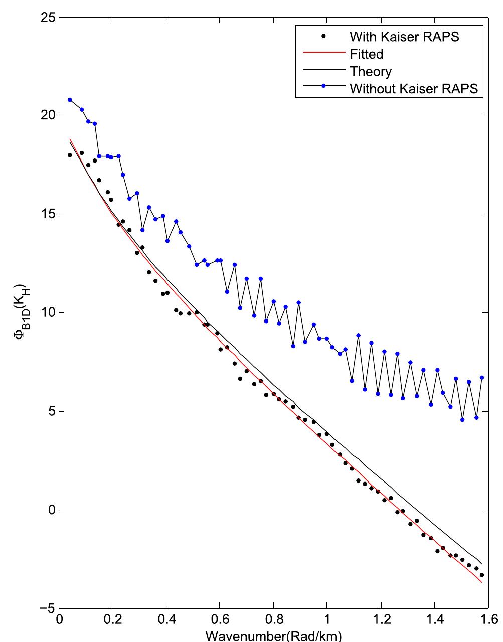 Figure 5. The effect of the Kaiser window on the radially averaged power spectrum (RAPS) of magnetic data. The thin black solid curve shows the theoretical RAPS calculated for a model with depths to the top and bottom of 5 and 20 km respectively and a fractal parameter of 3. The shape of RAPS calculated for the synthetic model with the same parameters as those of the theoretical RAPS strongly depends on the type of window function used to sample the magnetic field. The shape of RAPS curve sampled with a Kaiser window (the red curve and the solid black dots) closely follows that of the theoretical curve (the thin black curve). The shape of RAPS curve sampled with a pure box like function (the blue curve with blue dots on it) strongly deviates from the theoretical RAPS (the thin black curve). 