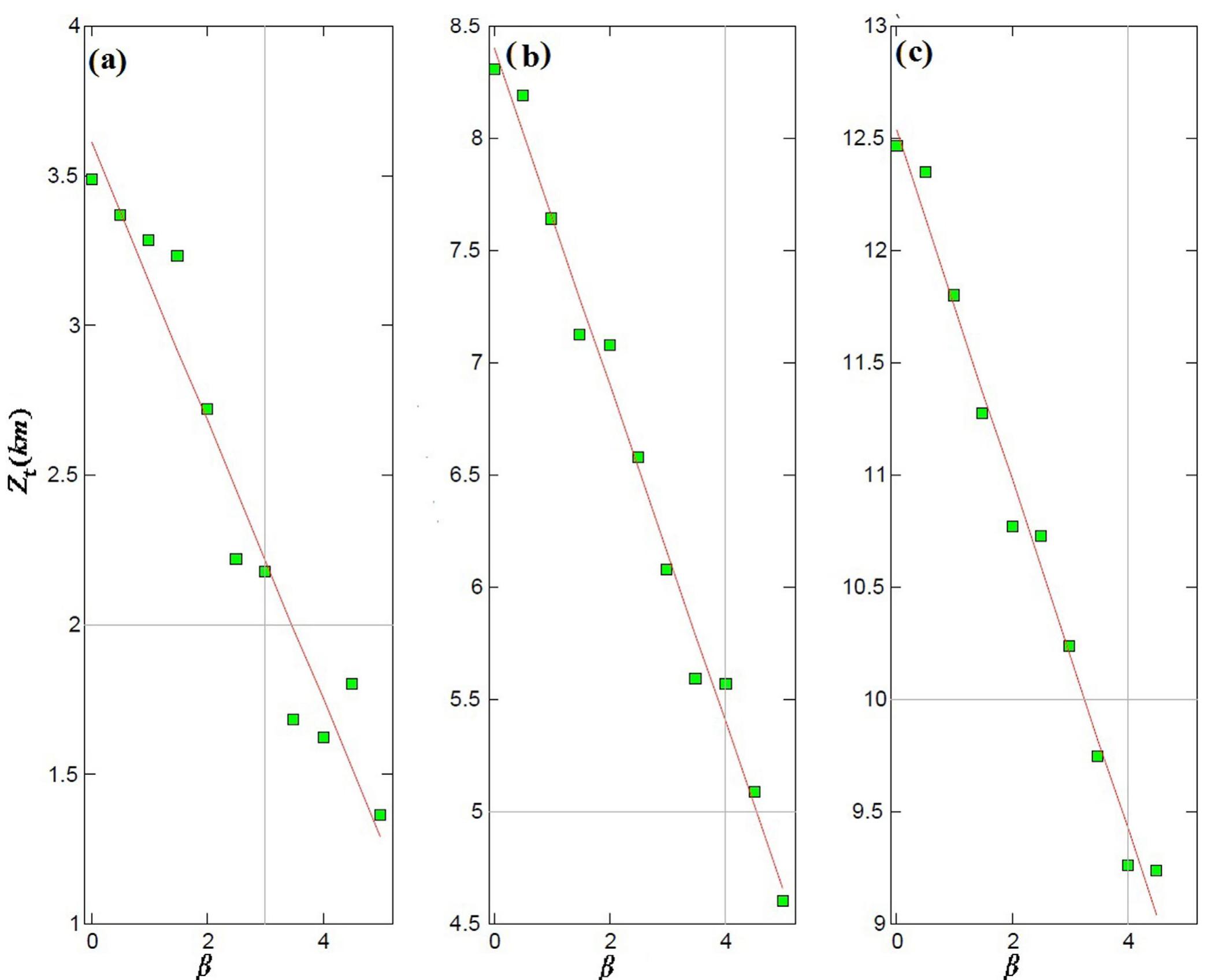 Figure 6. The effect of different fractal parameters on the depth to the top of the layer for synthetic models with the depth to the top of (a) 2 km, (b) 5 km and (c) 10 km. We produced the synthetic models for a window of 100 x 100 km while using a constant thickness of magnetic slab of 20 km. The green squares  are related to measured values of the depth of top. The pale red lines show the best-fitting line to the observed variations of the depth to the top versus the fractal parameter. 