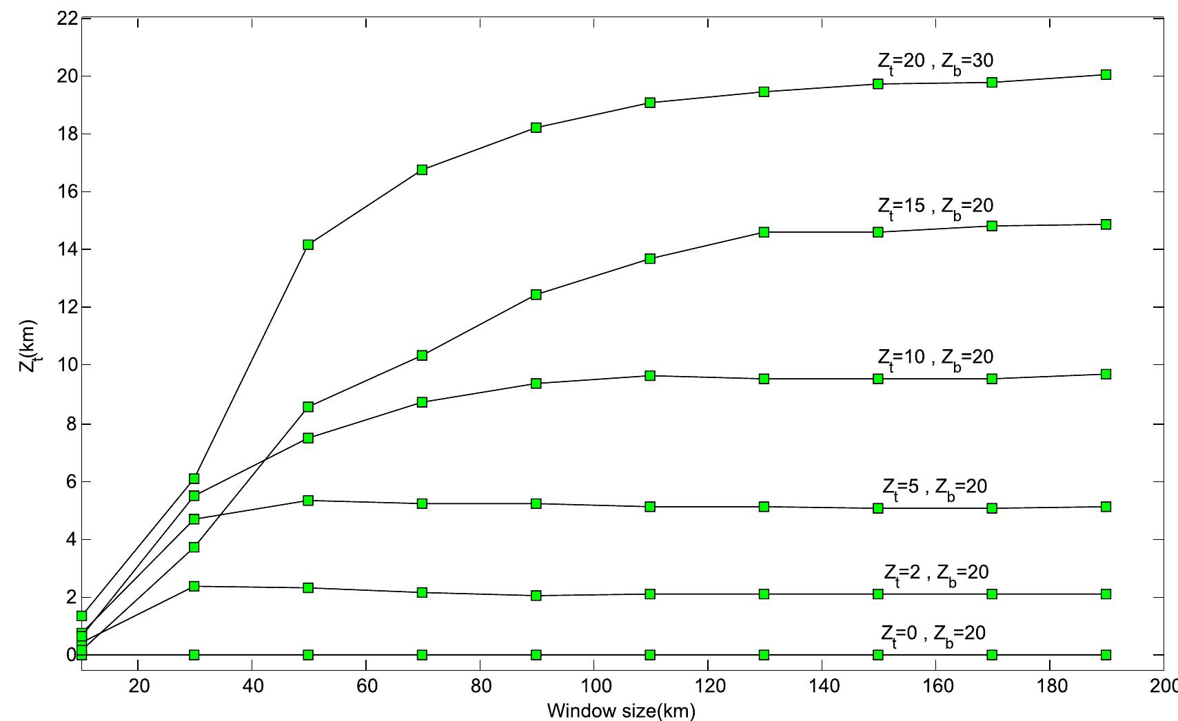 Figure 7. Dependence of the depth to the top, Z;, on the size of the sampling window. The green squares show the window sizes for which the depths to the top are calculated. Labels on each curve show the depths to the top and bottom used in the synthetic models. A constant fractal parameter, 8, of 4 is used fot all synthetic models. 