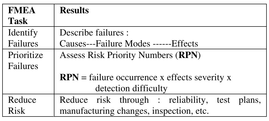 Table 1 - from FMEA: Methodology, Design and Implementation