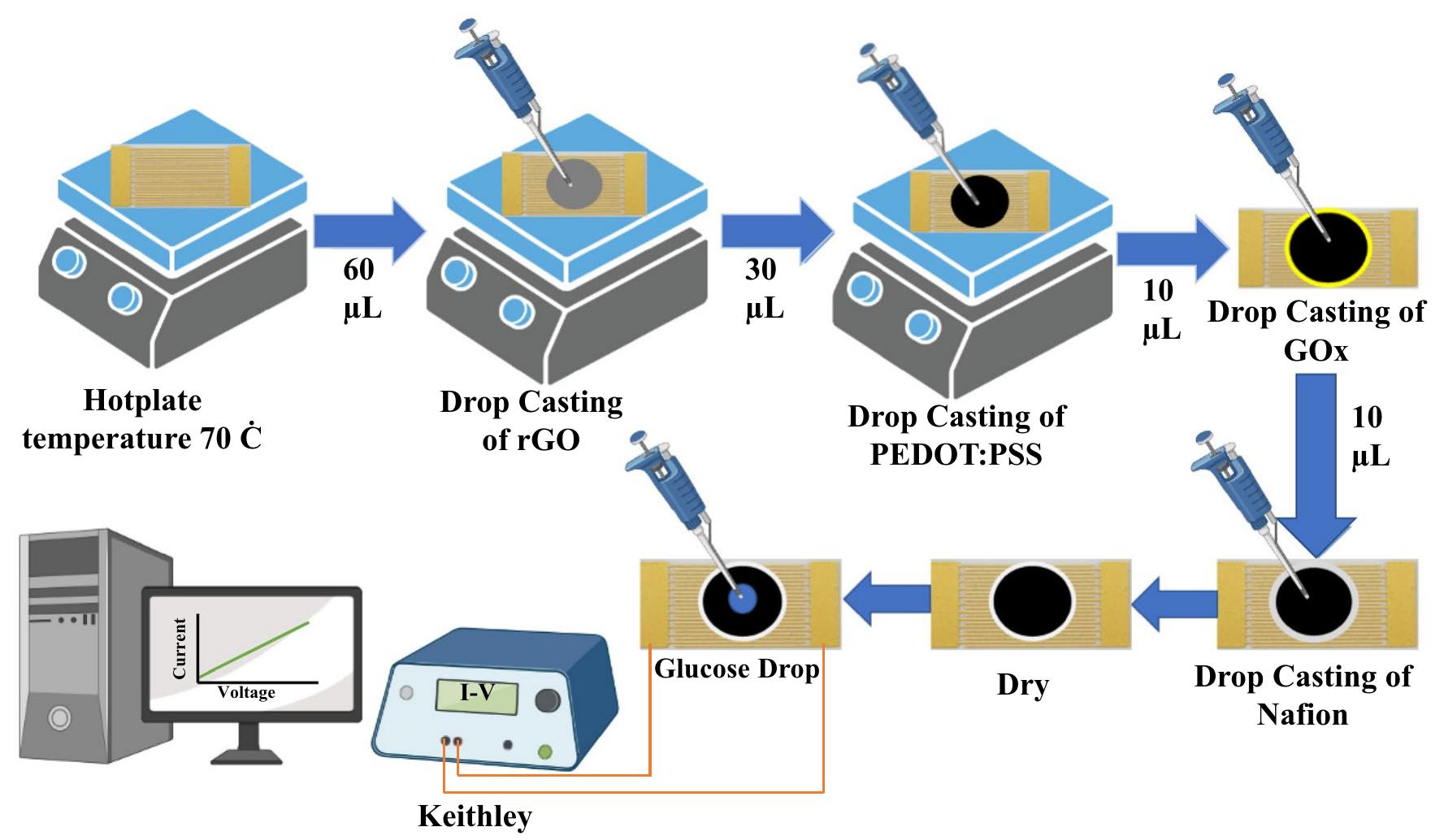 Schematic of the fabrication process of the proposed