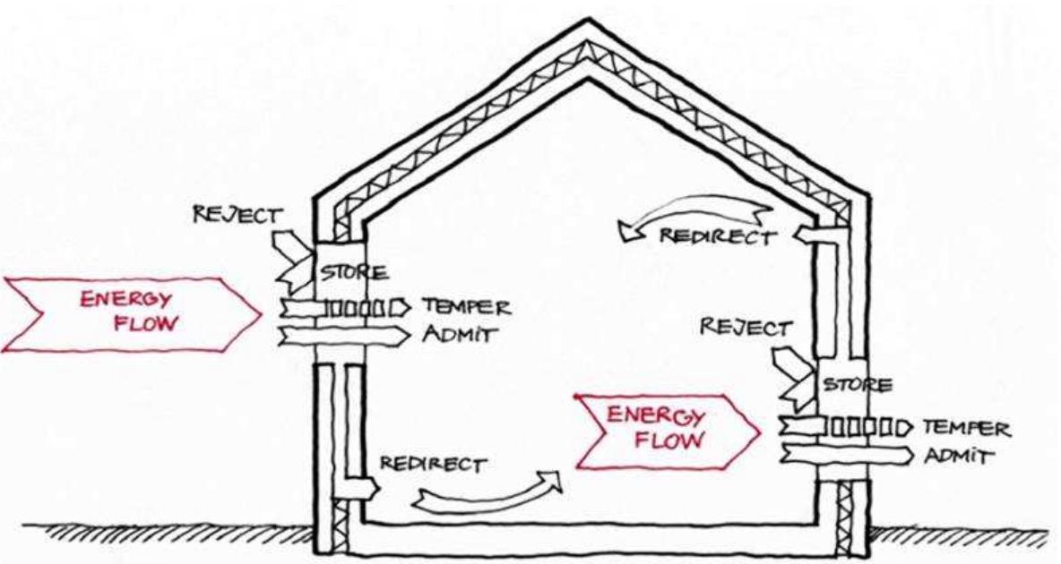 (PDF) Design for façade adaptability – Towards a unified and systematic ...