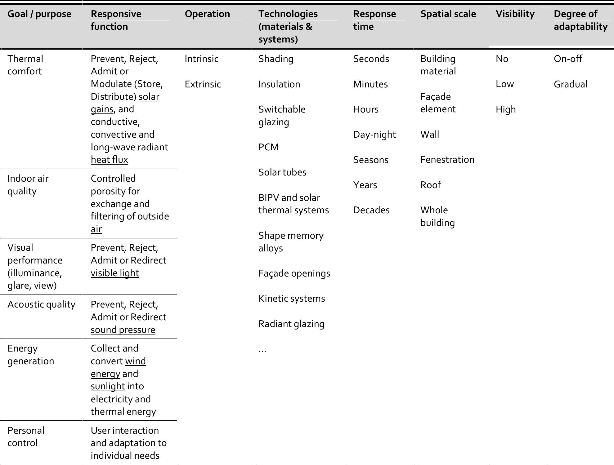 (PDF) Design for façade adaptability – Towards a unified and systematic ...