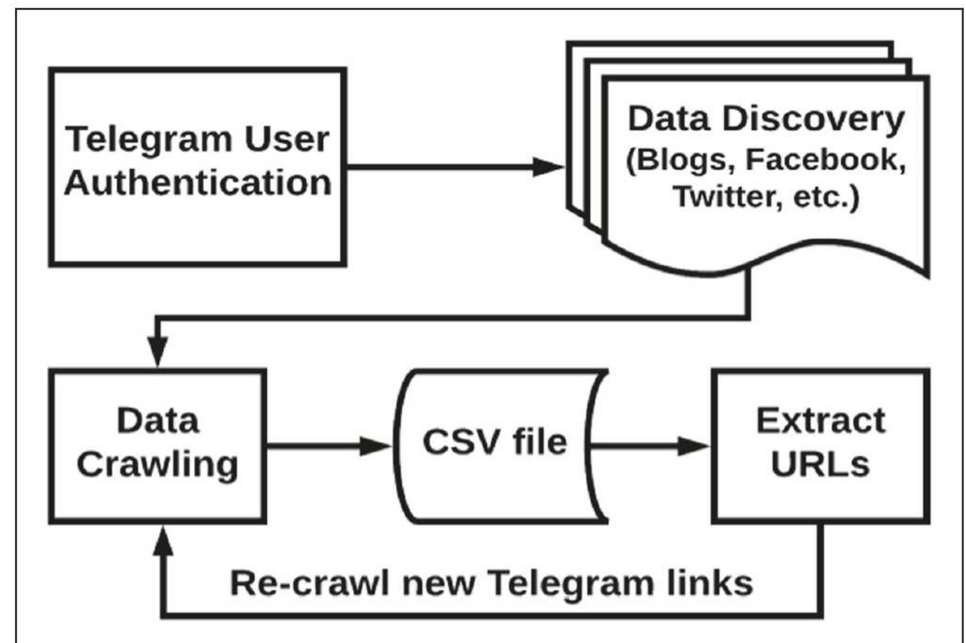 Figure 1. Data collection methodology (Khaund et al., 2021: 516).  Filtering for links in the initial Telegram channel was easy due to the built-in filter function of the TG Search. For the analysis of the found links, we used another set of scripts (Datenschutt, n.d.), since TG Search did not contain data regarding the group(s) mentioned in the channel. Although these scripts ensured anonymity, they required basic knowledge of Python and command line interfaces since they operate locally on the machine. With these tools and the Telegram Desktop Interface, it was possible to identify messages containing group links and download the chat histories of the found groups. While the implementation discussed here was manual, it can also be automated and scaled, as shown in Figure 1. 