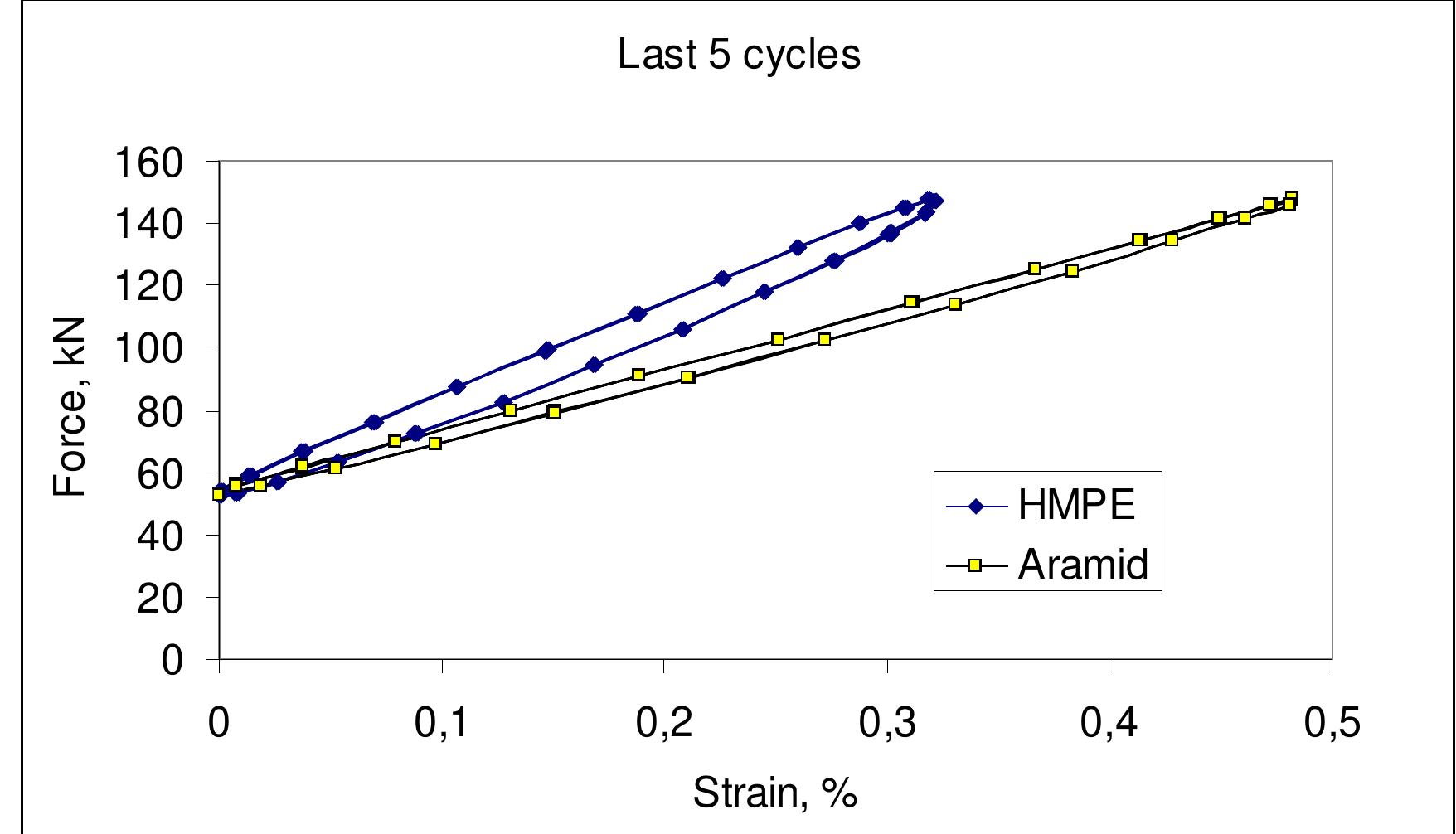 (PDF) Mechanical behaviour of HMPE and aramid fibre ropes for deep sea ...