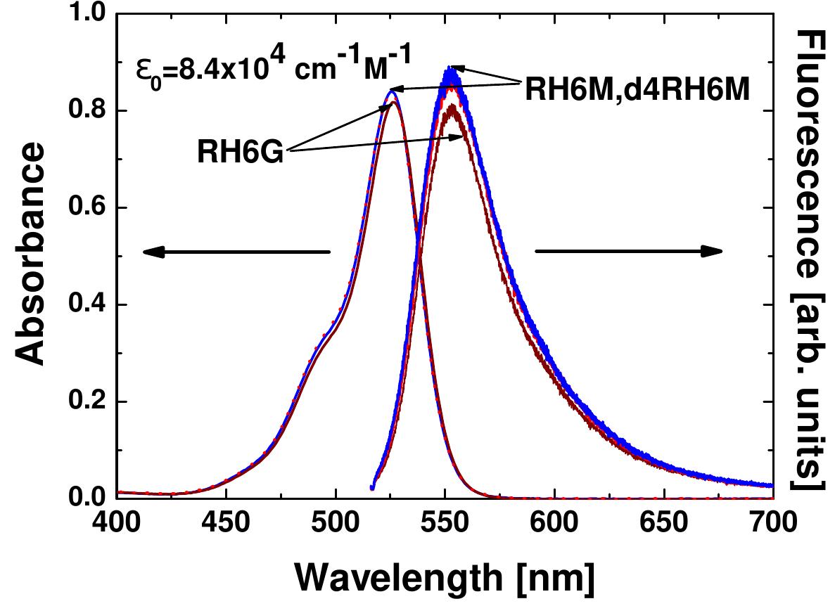 1: uv/vis extinction and fluorescence spectra of rh6g, rh6m,