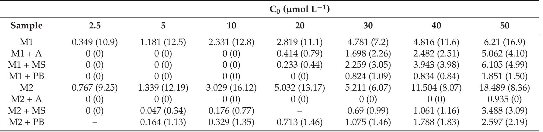 PDF) New Research on Detection and Removal of Emerging Pollutants