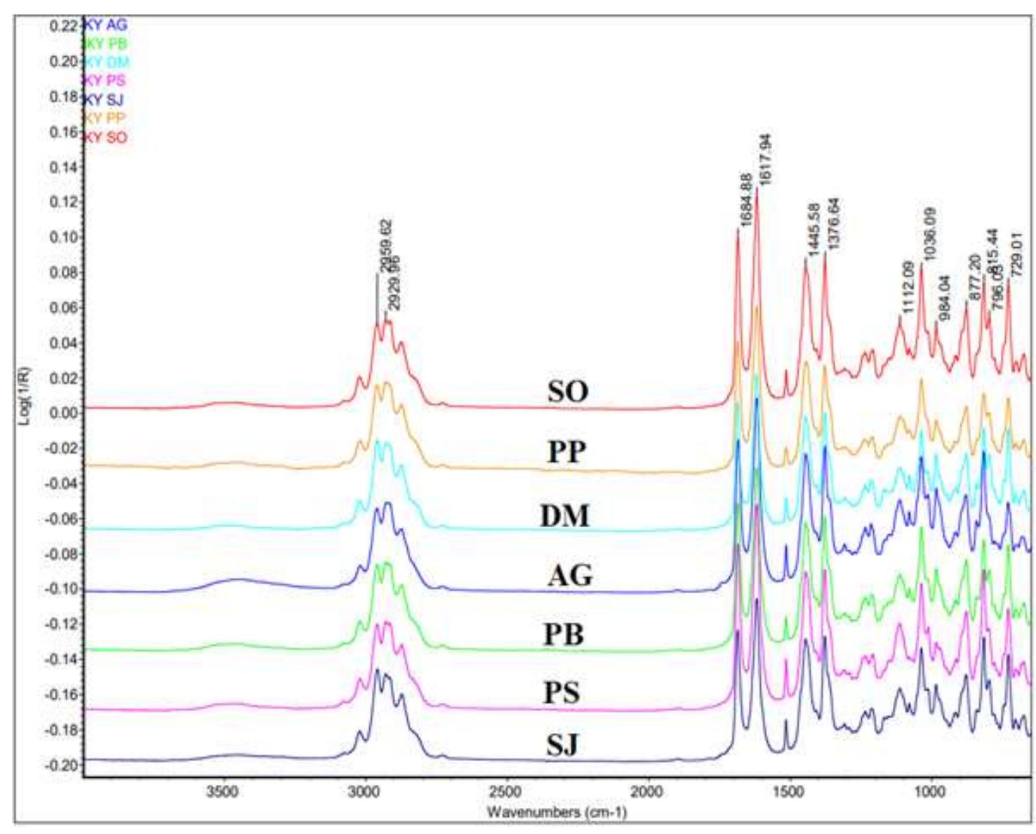 Ftir spectra of turmeric eos