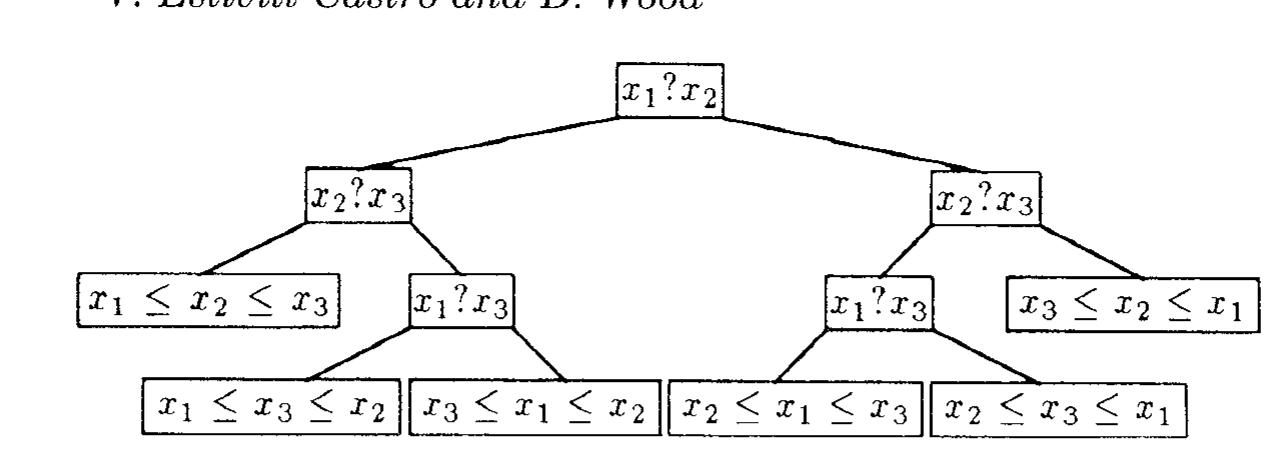 “igure 2. a comparison tree for sorting the sequence x,, x3,