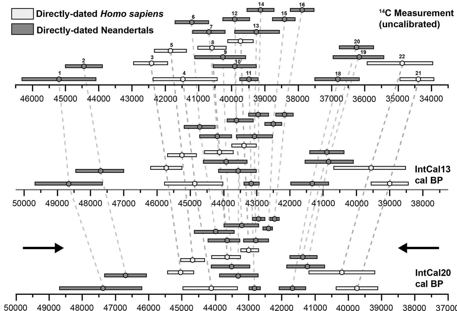 Figure 1. The effects of the recently operationalised IntCal20 radiocarbon calibration curve on C14 measurements produced for human remains between 50 and 37 kya (bottom)—compared with both the uncalibrated measurements (top) and the ages obtained using the previous generation curve (IntCal13, middle) (redrawn and adapted with permission after Bard et al., 2020). Note the ’time-dilatiom causing a compression of dates centred around the 43-42 kya cal BP mark (black arrows). 1—Les Rochers-de- Villeneuve (France), 2— Vindija Cave Vi-33.26 (Croatia), 3—Bacho Kiro (Bulgaria), 4— Ust’-Ishim (Siberia), 5—Bacho Kiro (Bulgaria), 6—Goyet Q57-1 (Belgium), 7—Goyet Q305-4 (Belgium), 8—Bacho Kiro (Bulgaria), 9—Neander Valley NN4 (Germany), 10—Neander Valley Nean 1 (Germany), 11—Les Cottés Z4-1514 (France), 12—Goyet Q53-4 (Belgium), 13—Neander Valley NN1 (Germany), 14—Goyet Q376-1 (Belgium), 15—Goyet Q56-1 (Belgium), 16—Goyet Q55-1 (Belgium), 17—Bacho Kiro (Bulgaria), 18—Grotte du Renne AR-14 (France), 19—Saint- Césaire (France), 20—Spy 737a (Belgium), 21—Tianyuan Cave (China), 22—Pestera cu Oase (Romania). Figure was produced using Adobe Illustrator. 