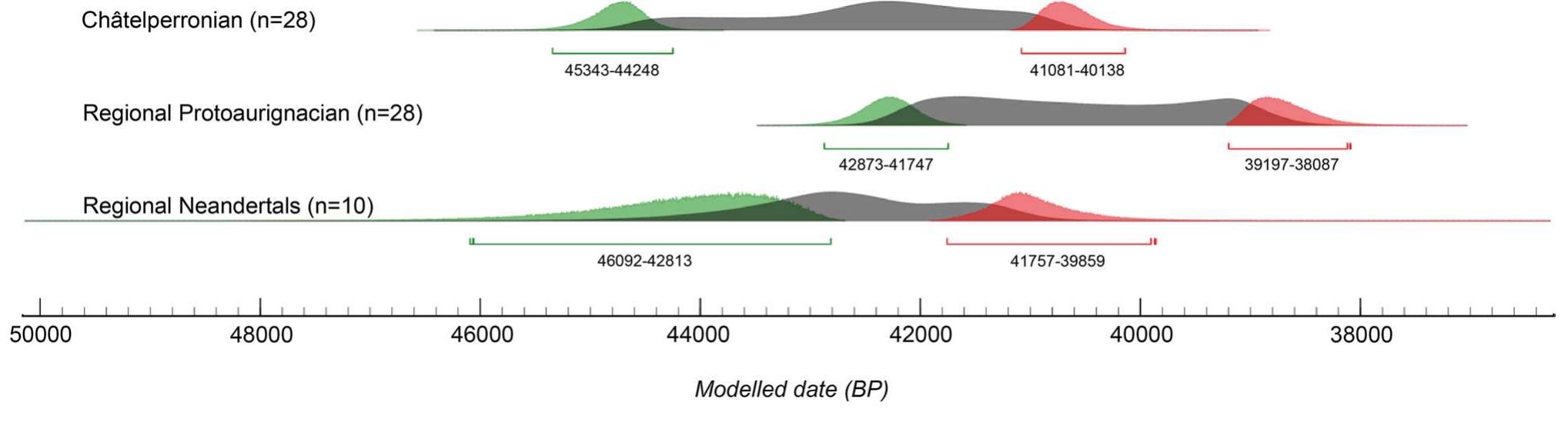 Figure 2. Kernel Density Estimation plots and Bayesian start/end date probabilities summarising the distribution of the aggregated calibrated radiocarbon ages for (a) the Chatelperronian assemblages (n= 28), (b) the Protoaurignacian assemblages (n = 28), and (c) the directly-dated late Neandertals (n= 10) included in this study. Bayesian start and end dates are visualised in green and red, respectively. Figure was produced in the OrAU OxCal software (Ramsey™, v4.4). 