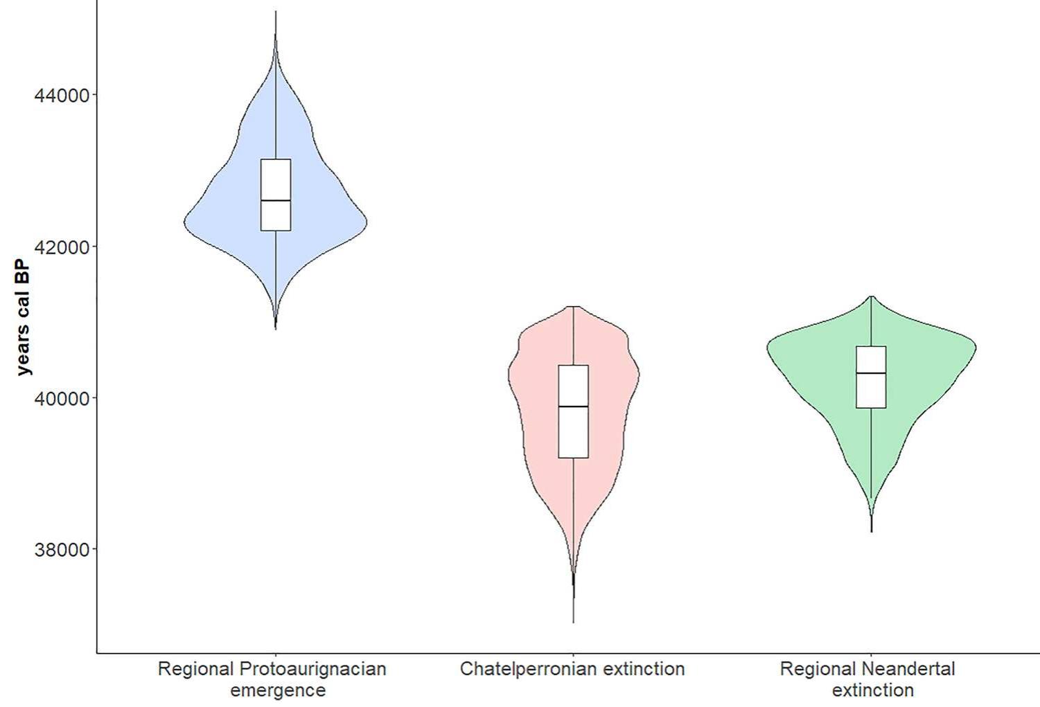 Figure 4. Resampling results for the three OLE models: modelled Protoaurignacian regional emergence time (left), modelled Chatelperronian extinction time (centre), and modelled Neandertal regional extinction time (right). The horizontal bar in each respective boxplot represents the mean value of the 10,000 resampling iterations referred to in the text. Figure was produced using the ‘ggplot2’ package in R (version 4.0.3). 