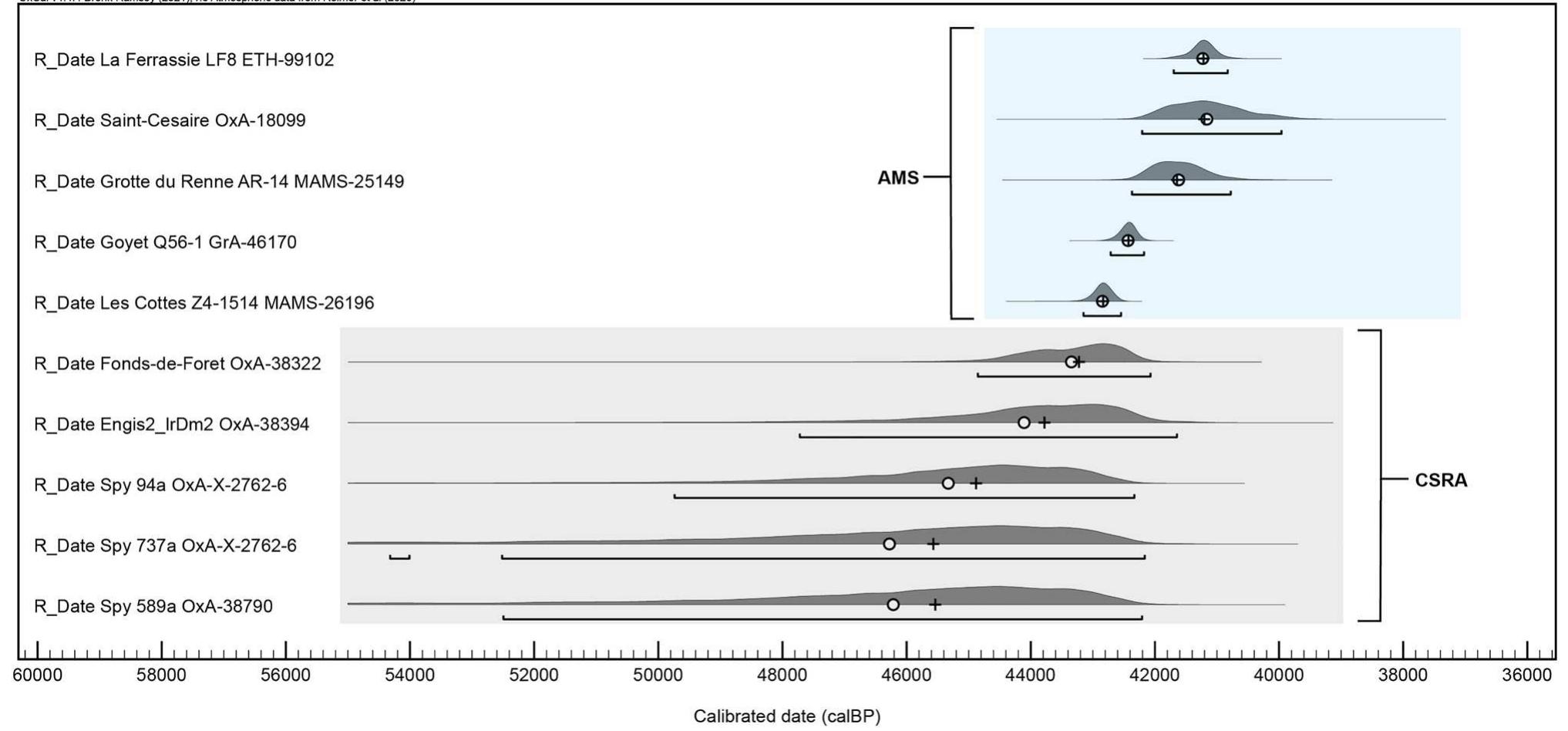 Figure 5. Calibrated age ranges for the ten late Neandertals included in this study. The lower five specimens were dated using compound specific radiocarbon analysis (CSRA) of hydroxyproline (Deviese et al.**) while the upper five specimens were dated with the AMS method. All samples were prepared using ultrafiltration. Figure was produced in the OrAU OxCal software (Ramsey™, v4.4) and compiled using Adobe Illustrator. 