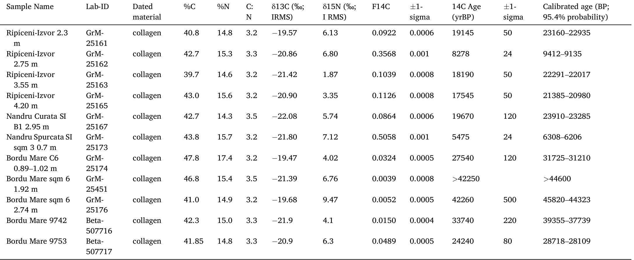 New radiocarbon ages from Romanian Middle and Upper Paleolithic sequences. 