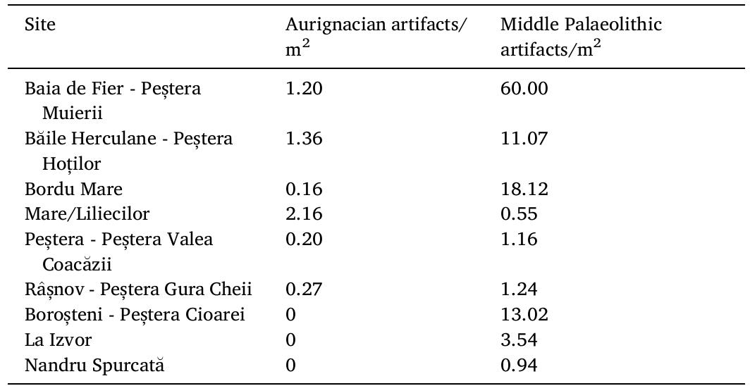 Lithic counts per excavated surface area of stratified MP/UP cave sites in Romania. 