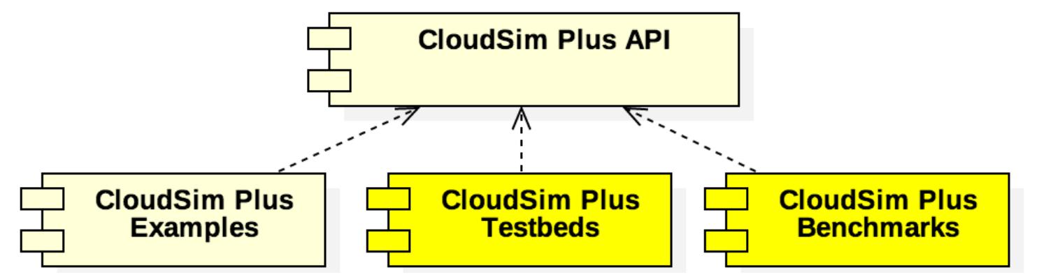 (PDF) CloudSim Plus: A Modern Java 8 Framework for Modeling and ...