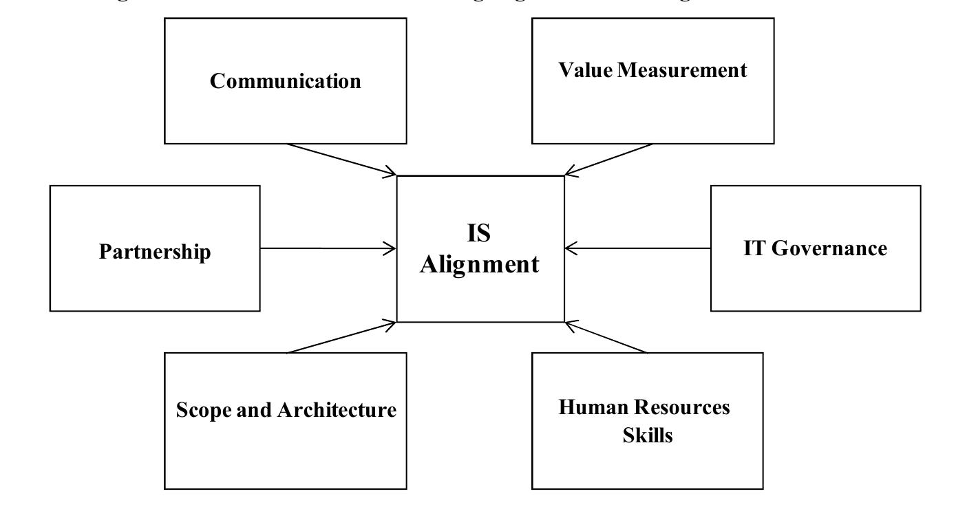 (PDF) Alignment of IT projects with business strategy: An analysis of ...