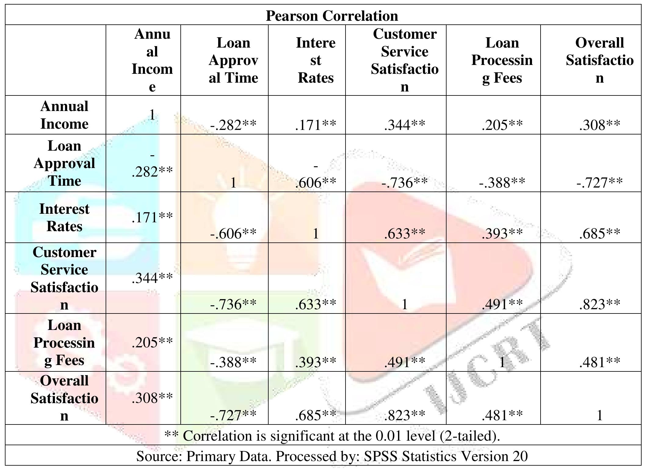 (PDF) A Study On Utilisation And Satisfaction Of Personal Loan Among ...