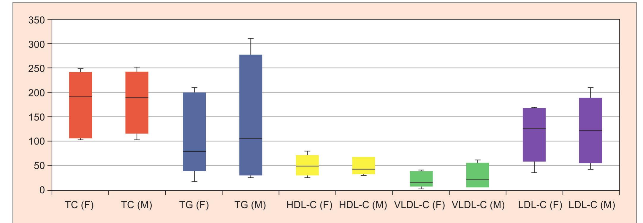 (PDF) Establishment of Reference Intervals for Fasting and Nonfasting ...