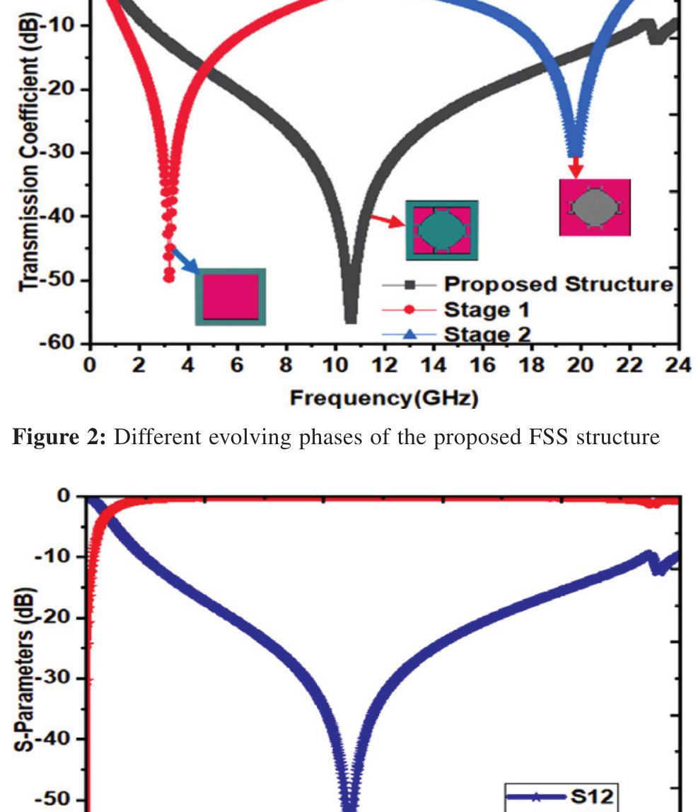 Figure 2 - from A Single-Layer FSS for S-, C-, X-, Ku- and