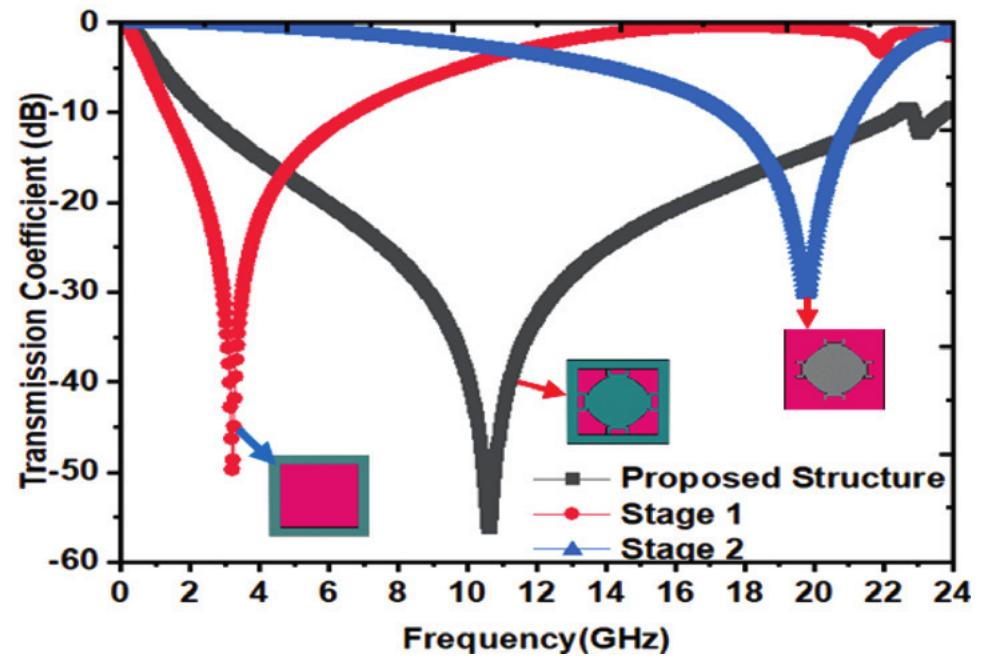 Figure 1 - from A Single-Layer FSS for S-, C-, X-, Ku- and