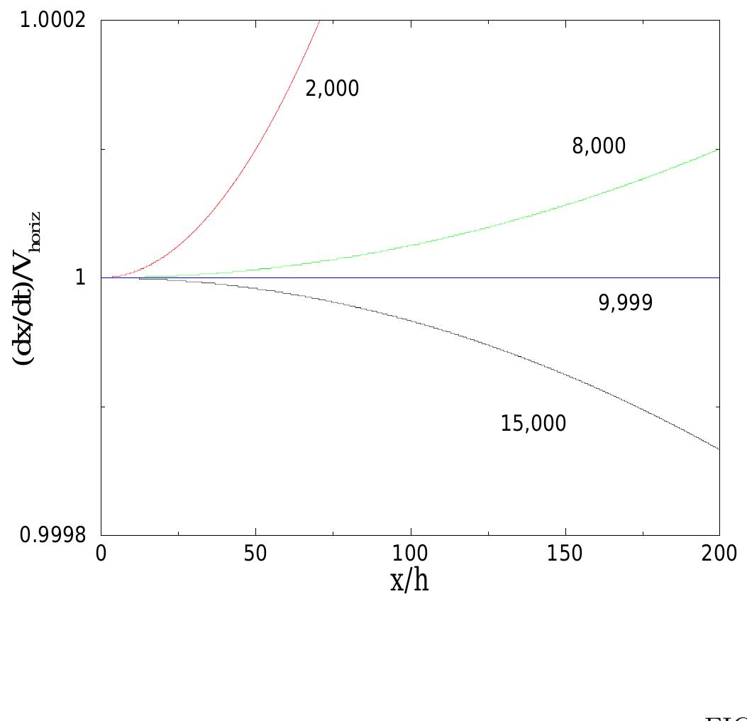 Trajectories for h/r = 10-4. the horizontal velocity dx/dt