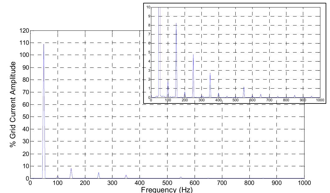 Harmonic spectrum of the grid current with pi current