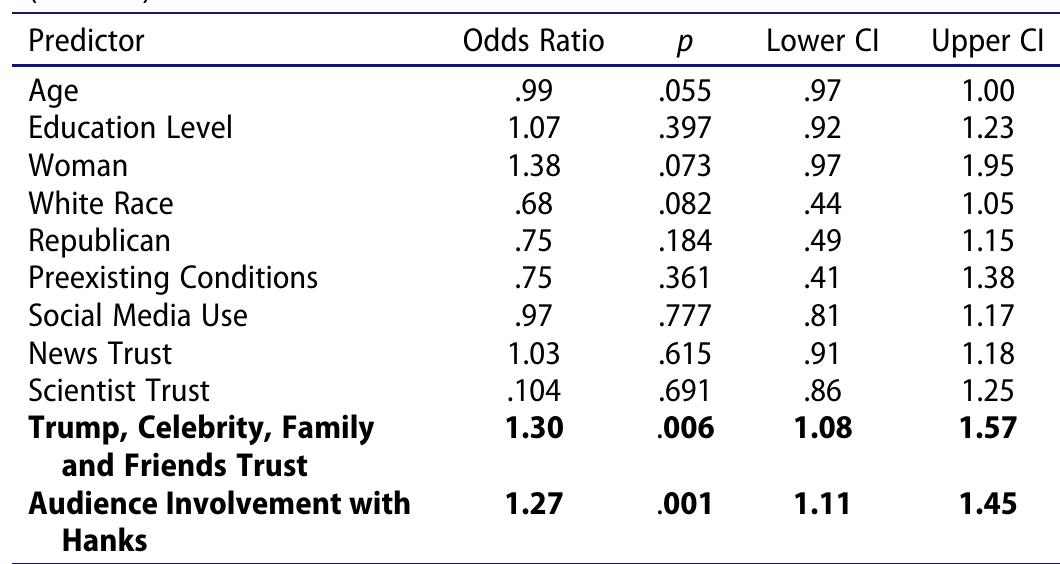 Note: Significant values at p < .05 or lower are bolded for ease of viewing; Categorical variables were gender (Woman = 1, non-woman = 0), race (white = 1, nonwhite = 0), political party (Republican = 1, non-Republican = 0), and preexisting conditions (any = 1, none = 0); DV = dependent variable.  DV = Indicated a Post-disclosure Change 