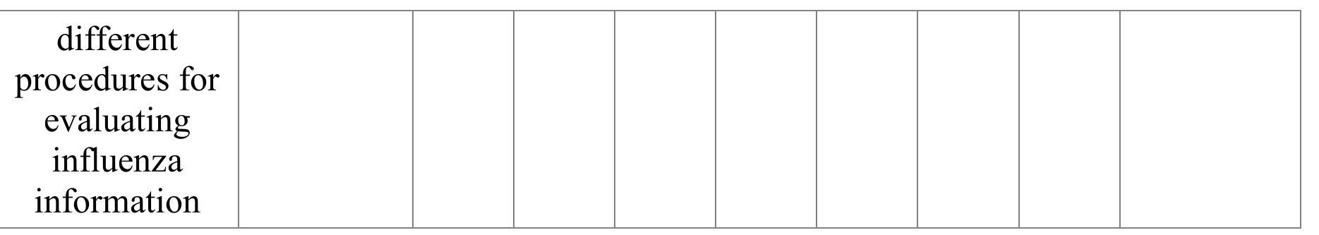 Imagine what outcomes will occur if you were to search online for more information about influenza (flu). Please rate the extent to which you expect an online search for mor information about influenza (flu) would do the following:  