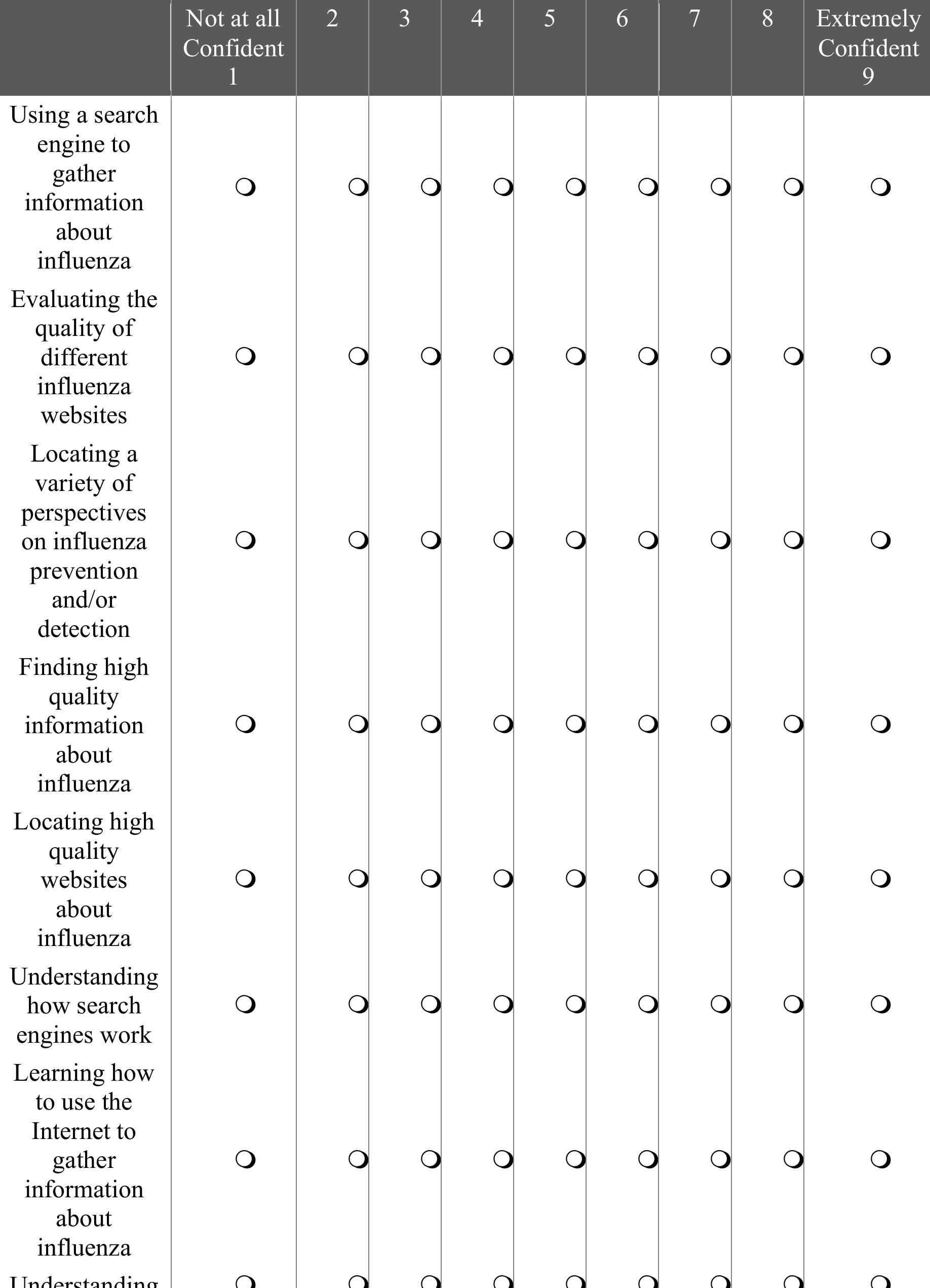 After viewing the search results on Google, please tell us how confident you are in your ability to use the Internet to accomplish the following tasks:  